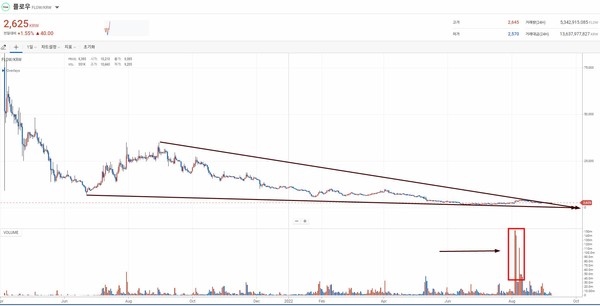 [Coin Market] Flow, up 1.55%% from the previous day