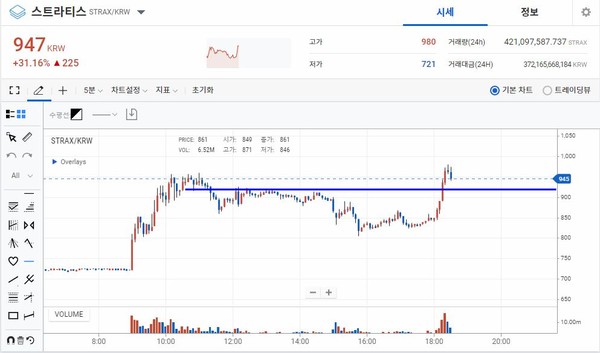 [Coin Market] Stratis (STRAX), 30% short-term surge