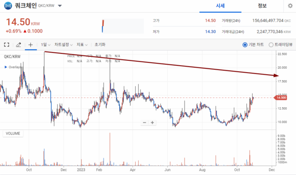 [Coin Market] QuarkChain, rising 0.69% compared to the previous day