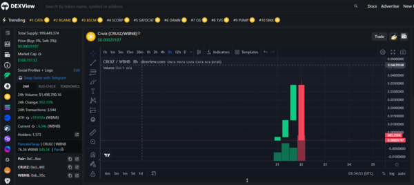 [DEX 거래소] 크루즈(CRUIZ), 전일 83,902% 상승 후 급락중