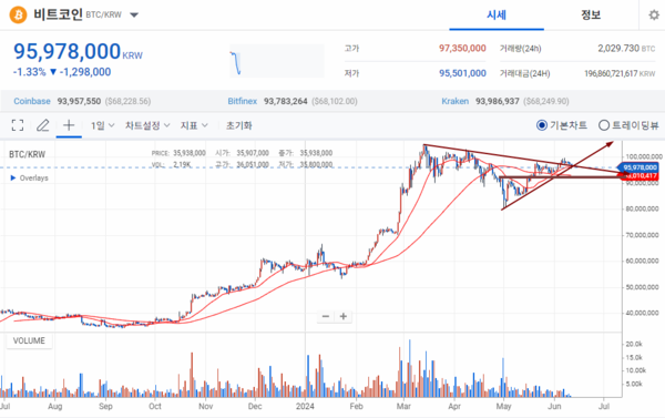 [CoinMarketPrice] Bitcoin (BTC), currently down 1.33% compared to the ...