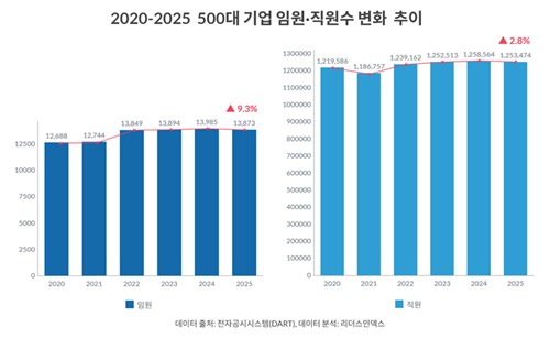 5년간 500대 기업 임원·직원 수 변화 추이. 리더스인덱스 제공