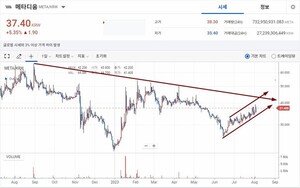 [Coin Market] Metadium, rising 5.35% compared to the previous day