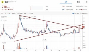 [Coin Market] Cello, rising 11.66% compared to the previous day