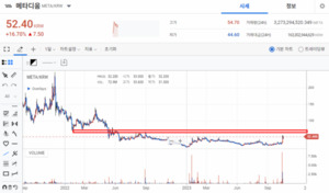 [Coin Market] Metadium, rising 16.70% compared to the previous day